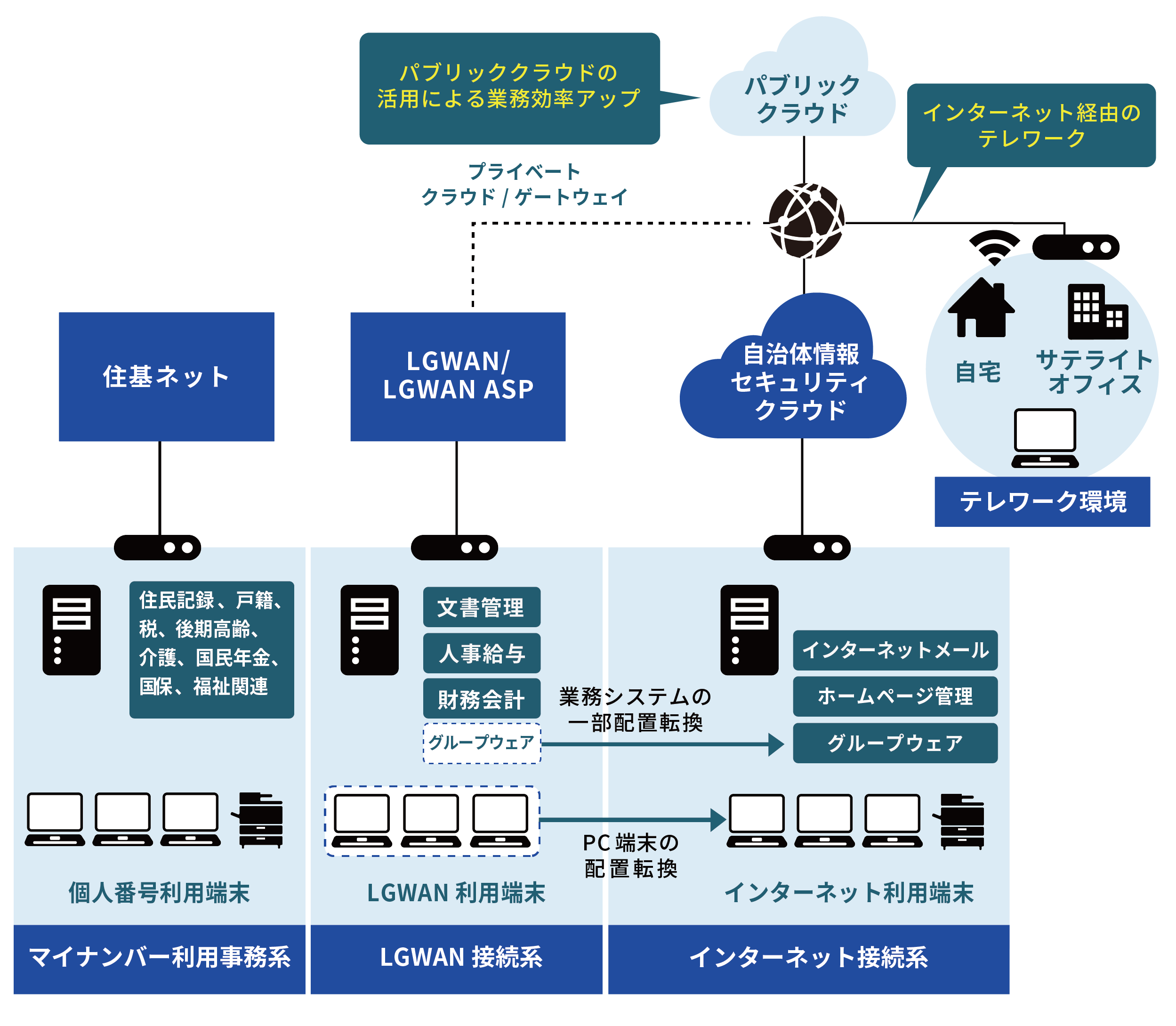 自治体 新しい生活様式 自治体情報セキュリティ対策の見直し 三層の対策 Ict未来図
